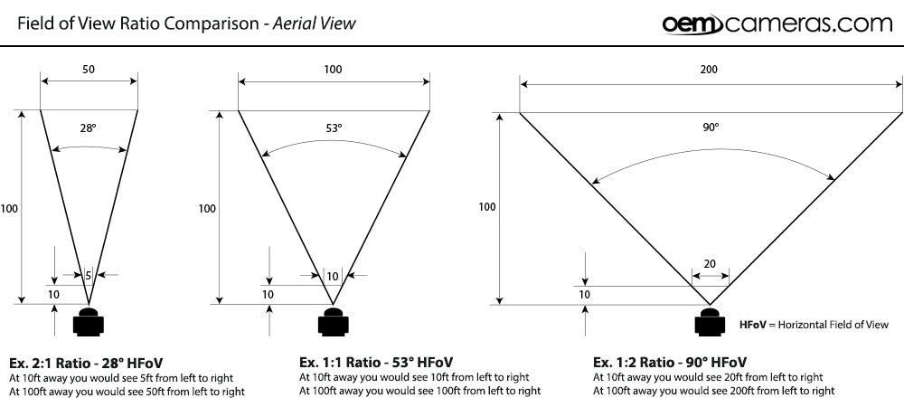 Field of View Ratio Comparison