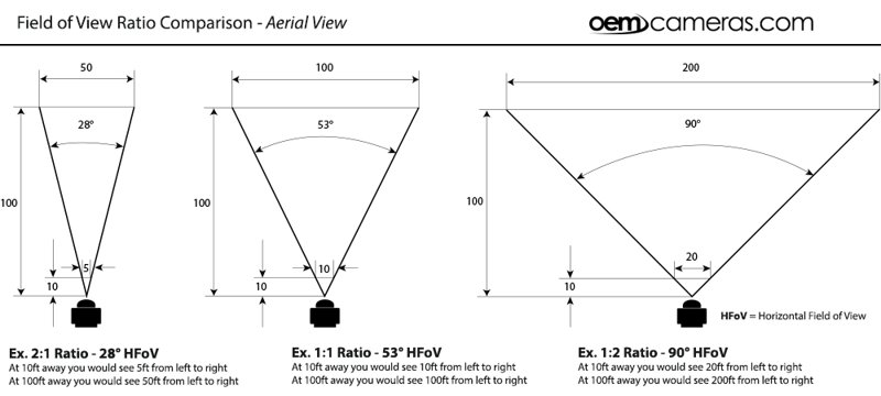Field of View Comparison