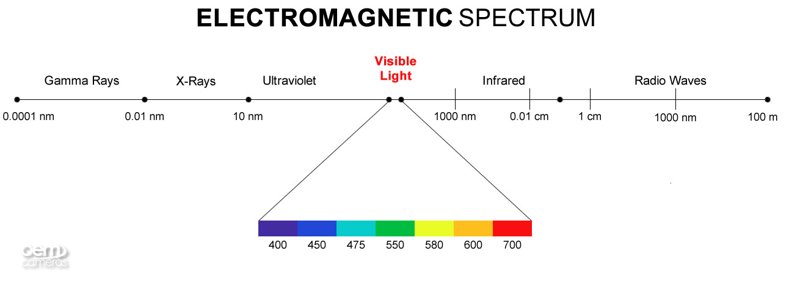 electromagnetic spectrum scale