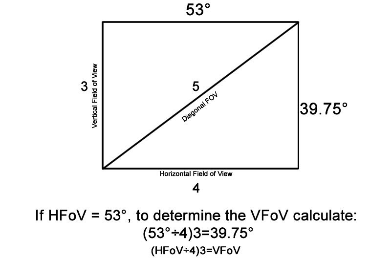 Field Of View Equation